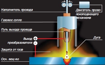   MIG