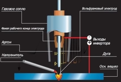    TIG DC